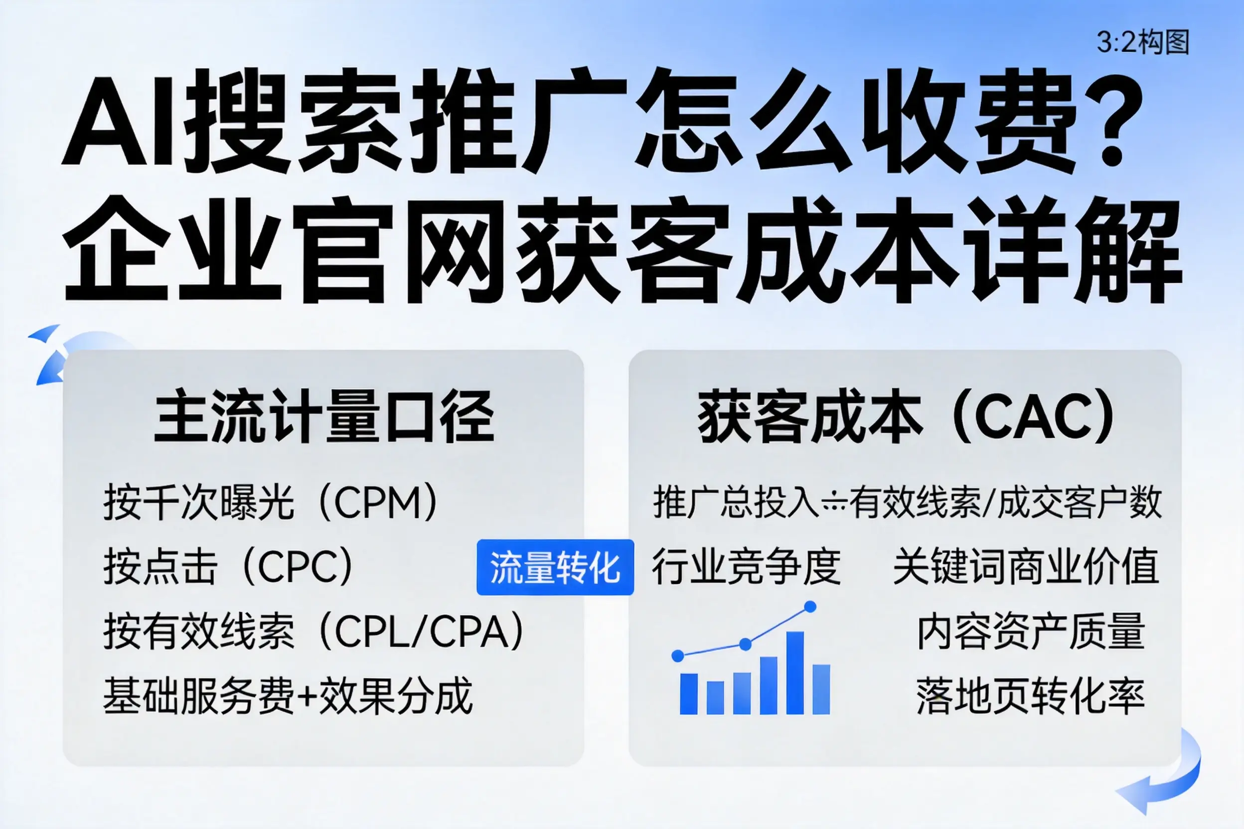 AI搜索推广怎么收费?天津企业官网获客成本详解