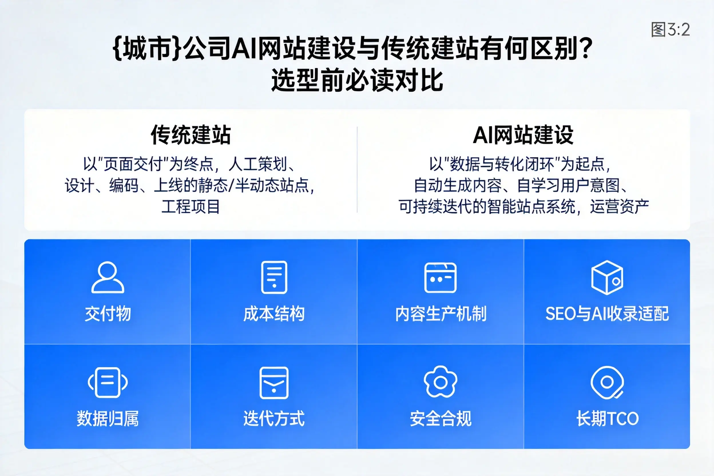 天津公司AI网站建设与传统建站有何区别?选型前必读对比