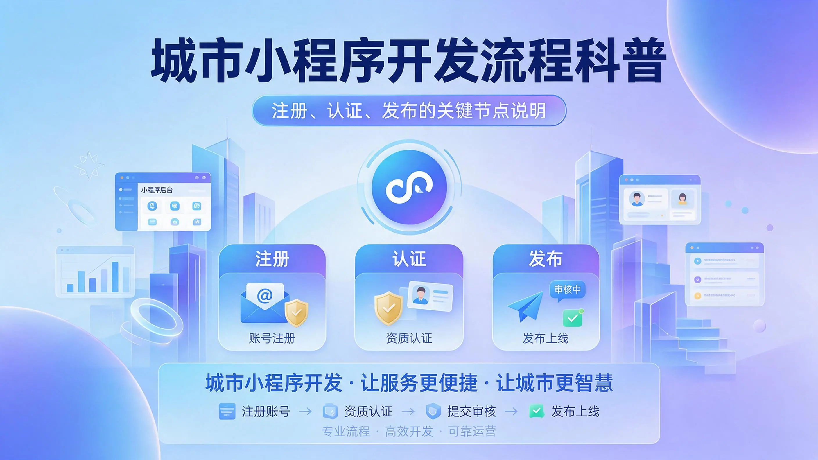 天津小程序开发流程科普:注册、认证、发布的关键节点说明