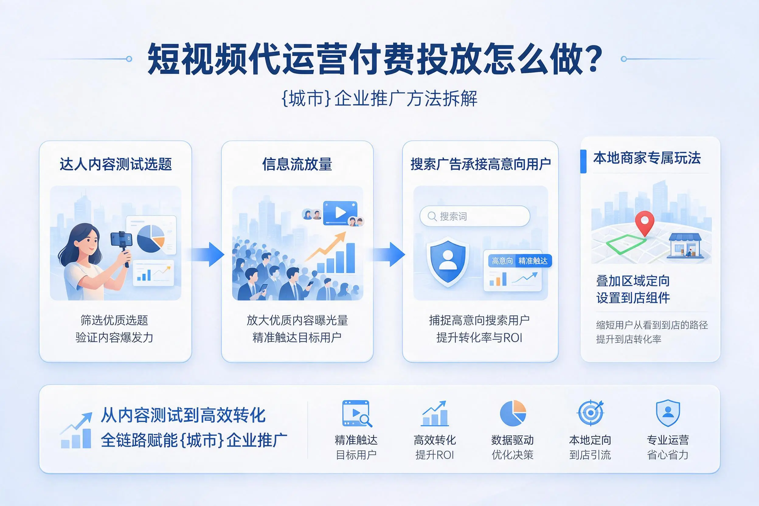 短视频代运营付费投放怎么做?天津企业推广方法拆解