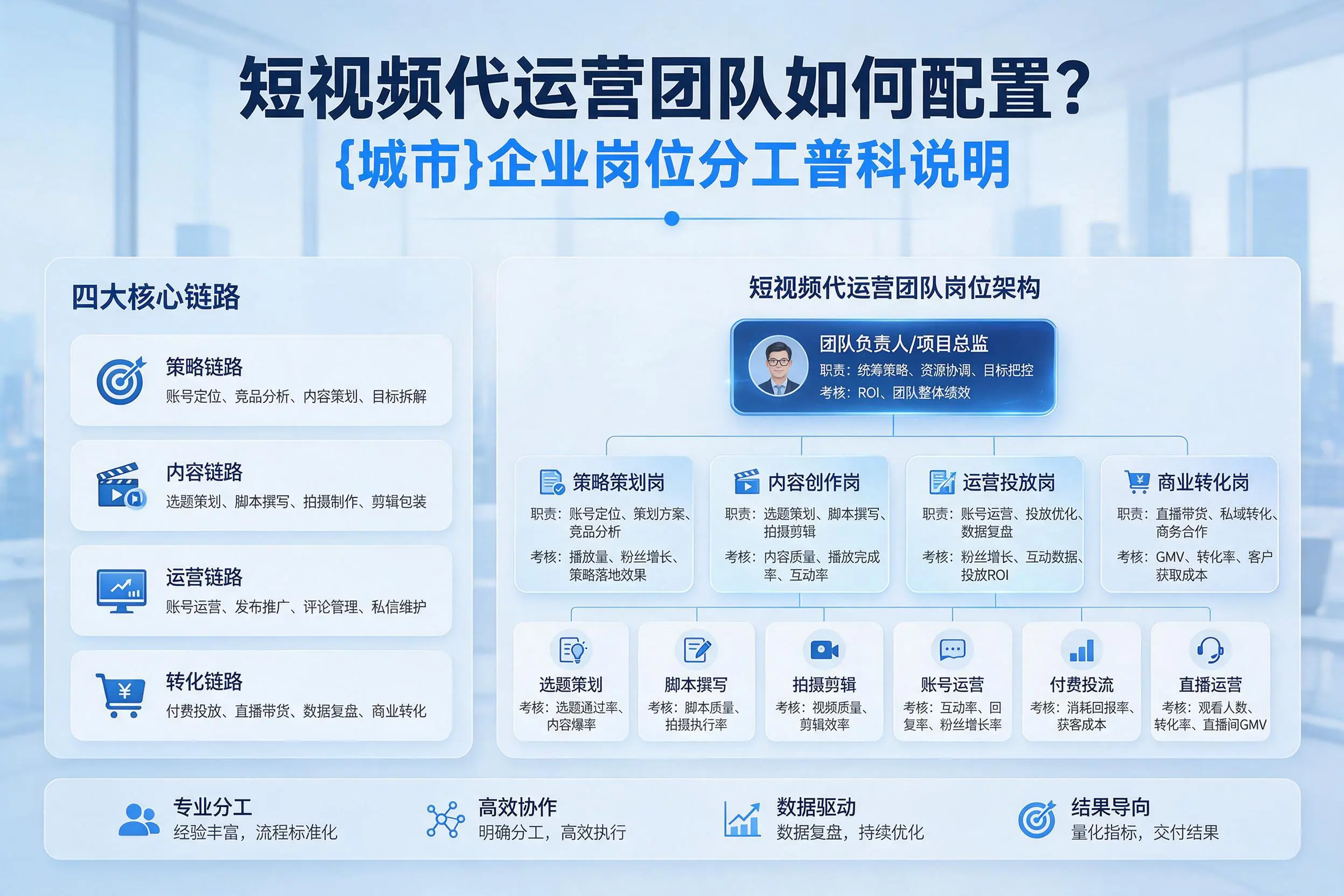 短视频代运营团队如何配置?天津企业岗位分工科普说明