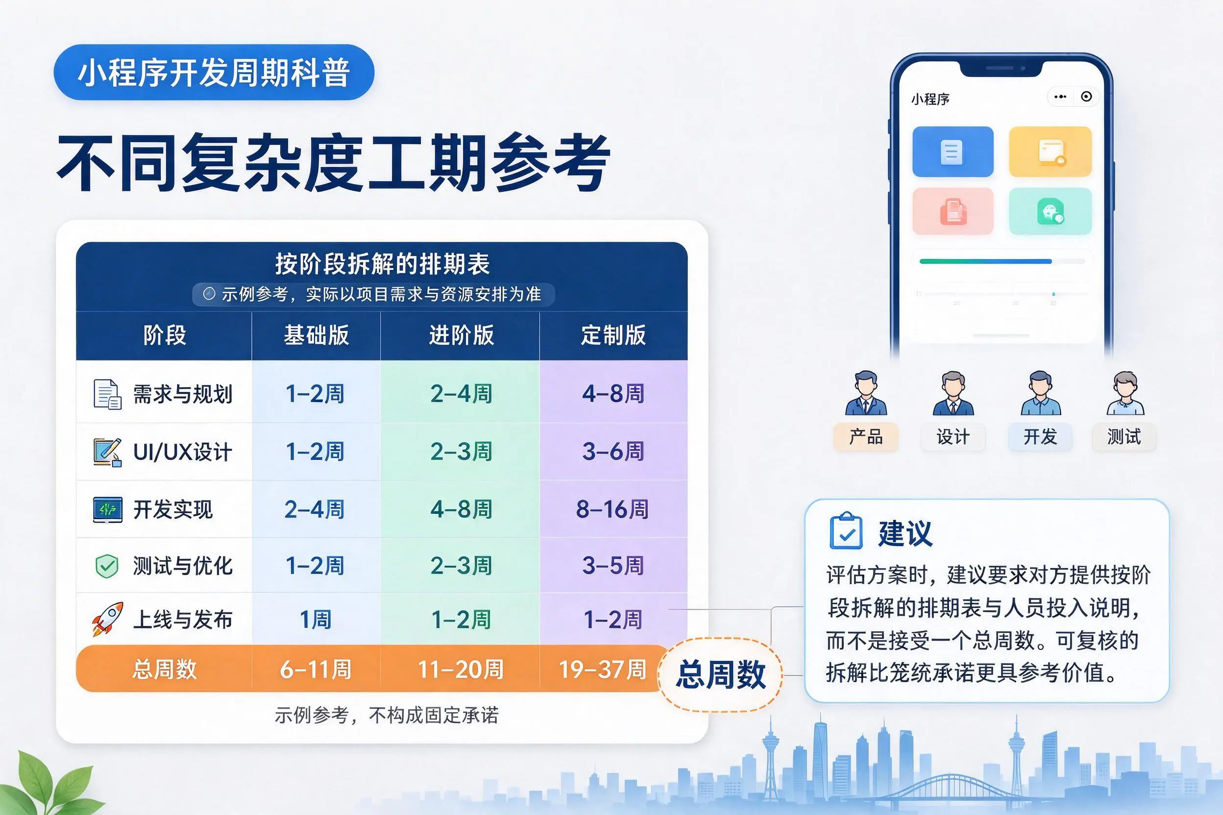 天津小程序开发周期科普：不同复杂度工期参考