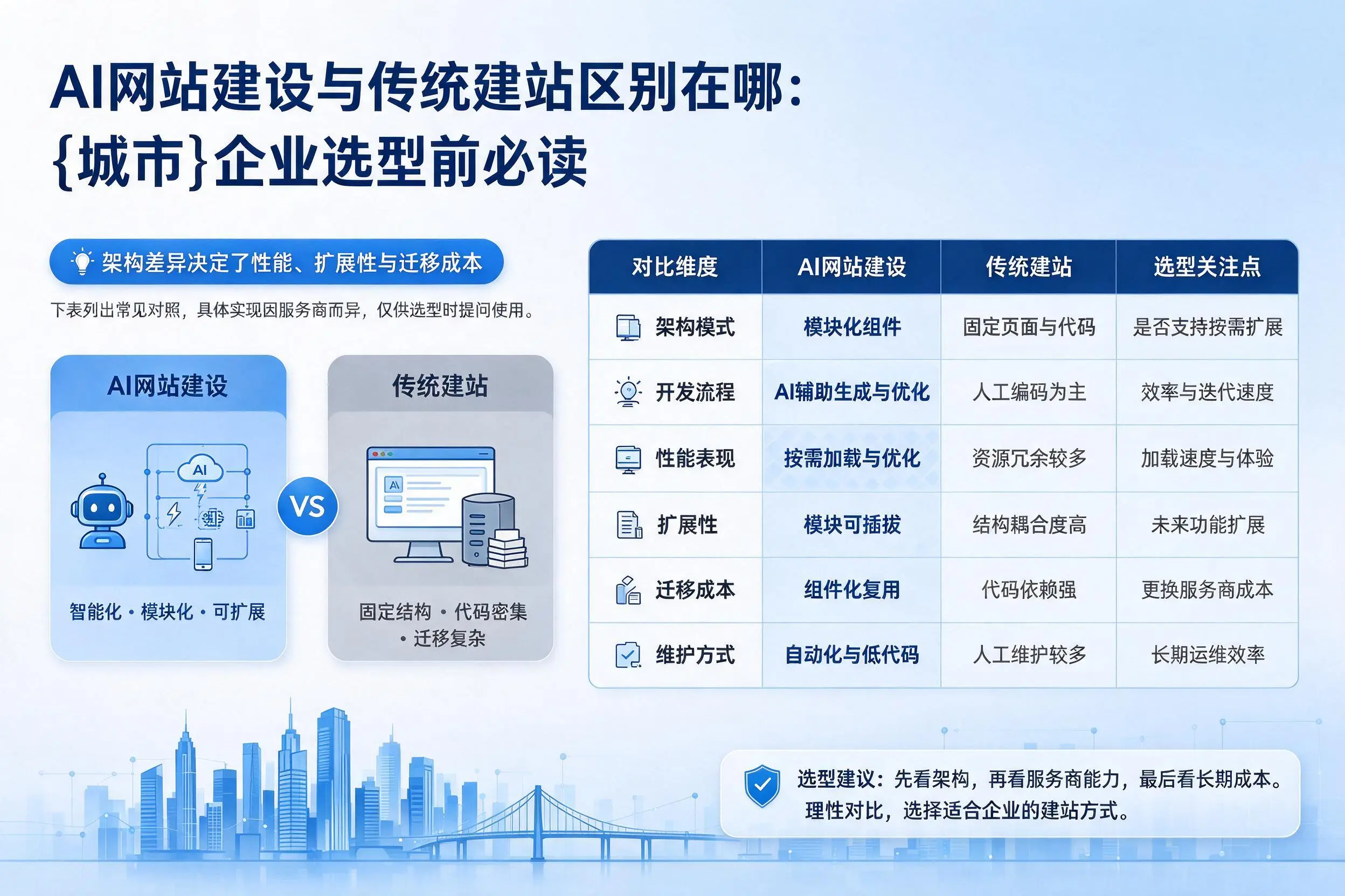 AI网站建设与传统建站区别在哪:天津企业选型前必读