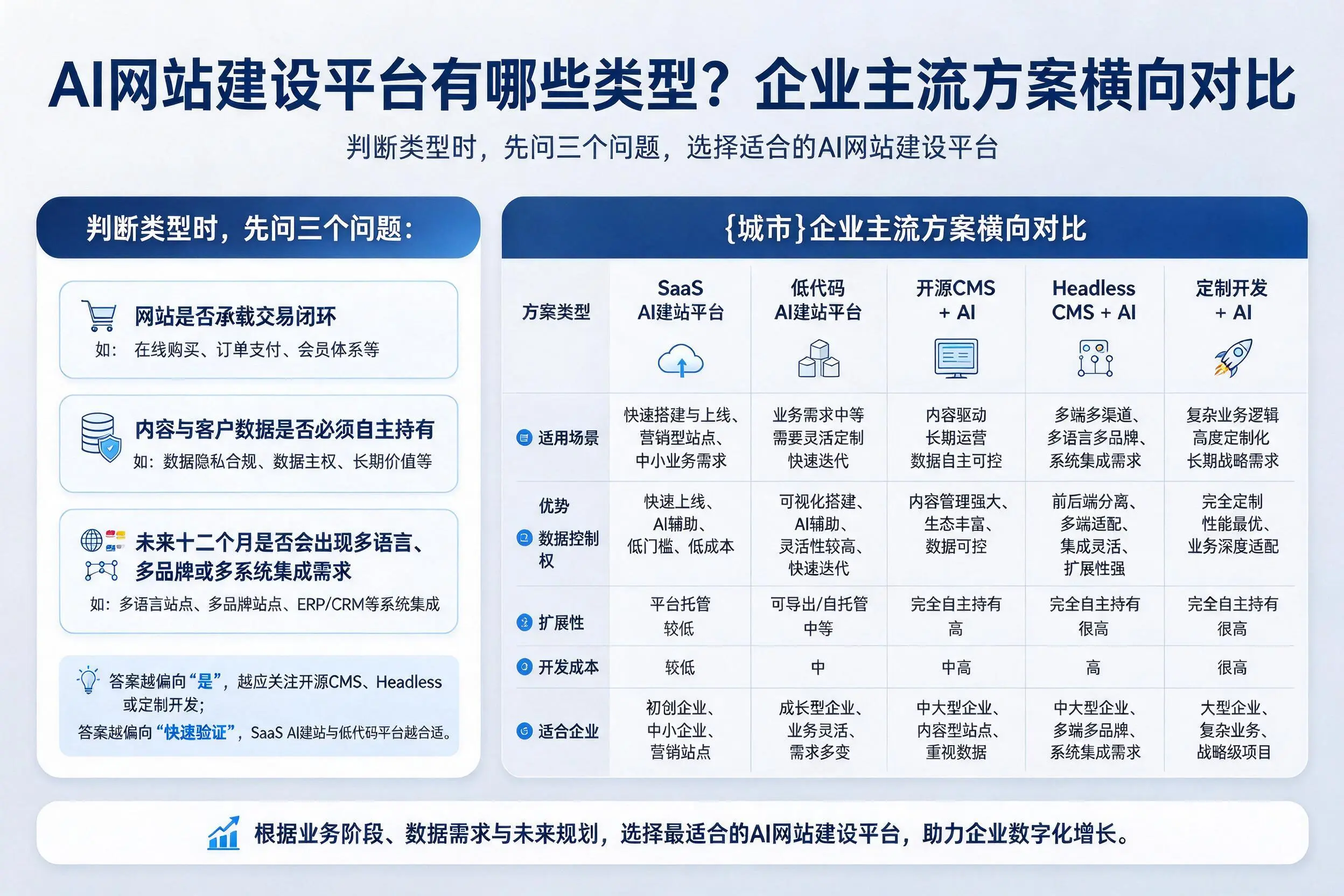 AI网站建设平台有哪些类型?天津企业主流方案横向对比