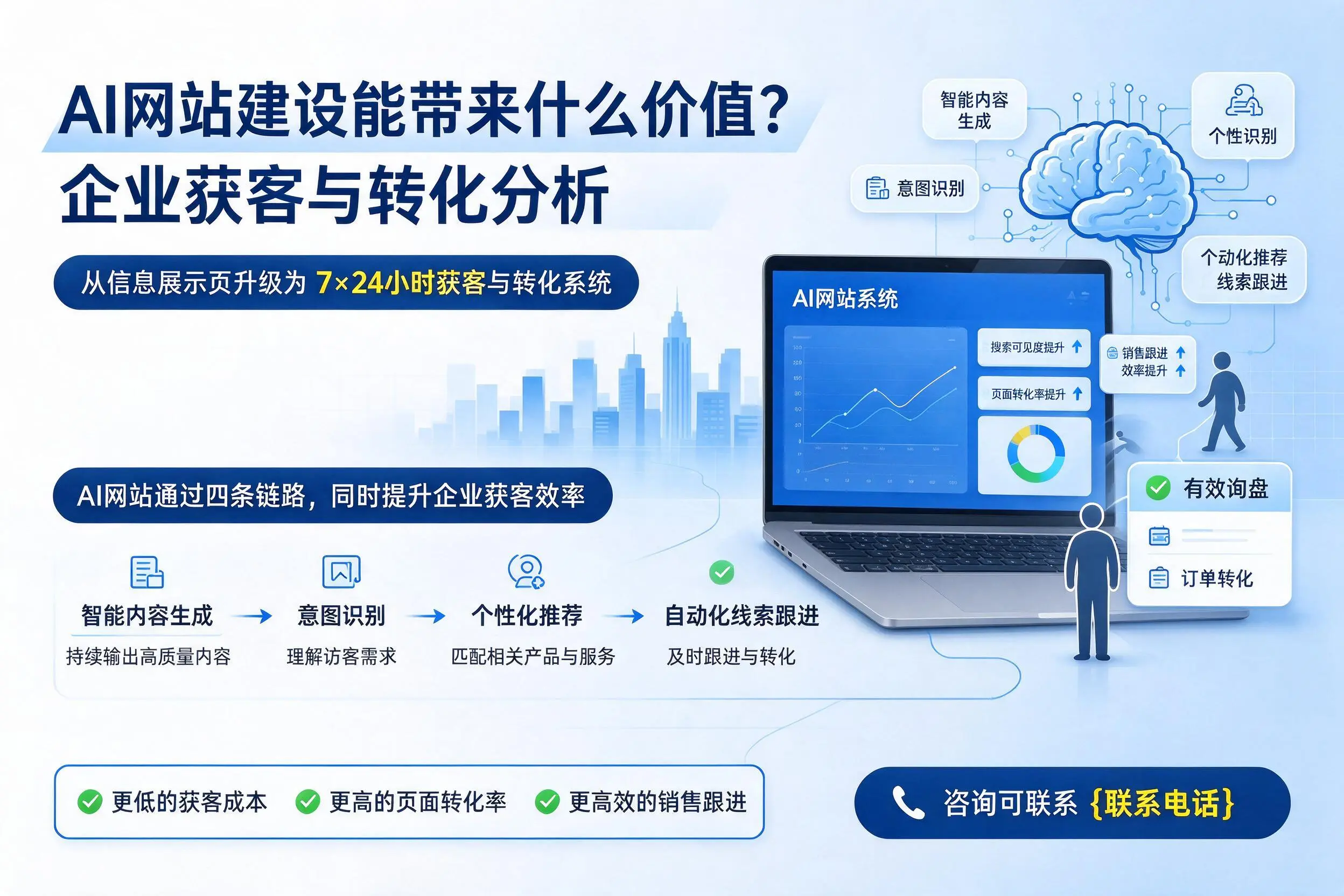 AI网站建设能带来什么价值?天津企业获客与转化分析