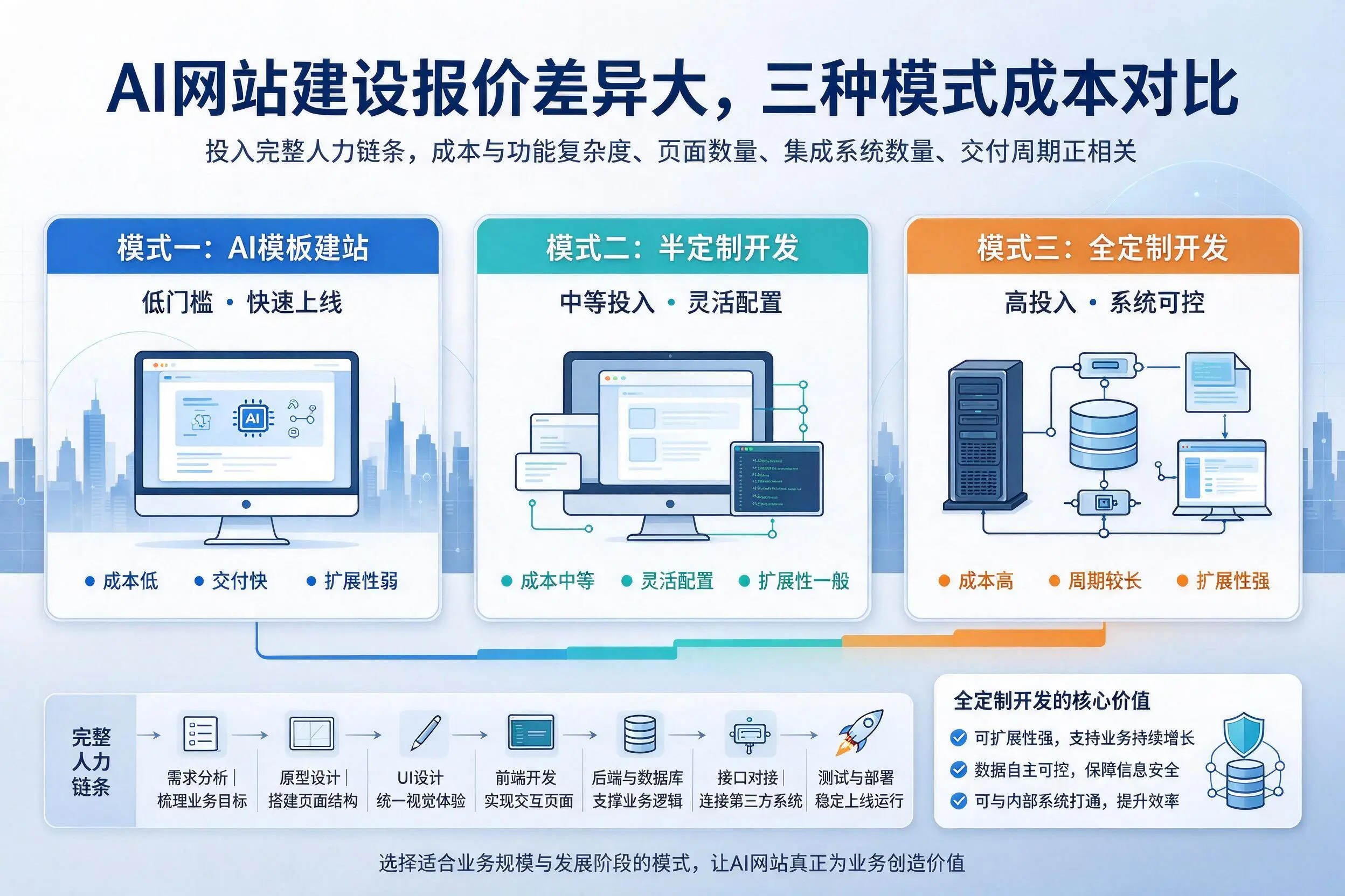 天津AI网站建设报价差异大,三种模式成本对比