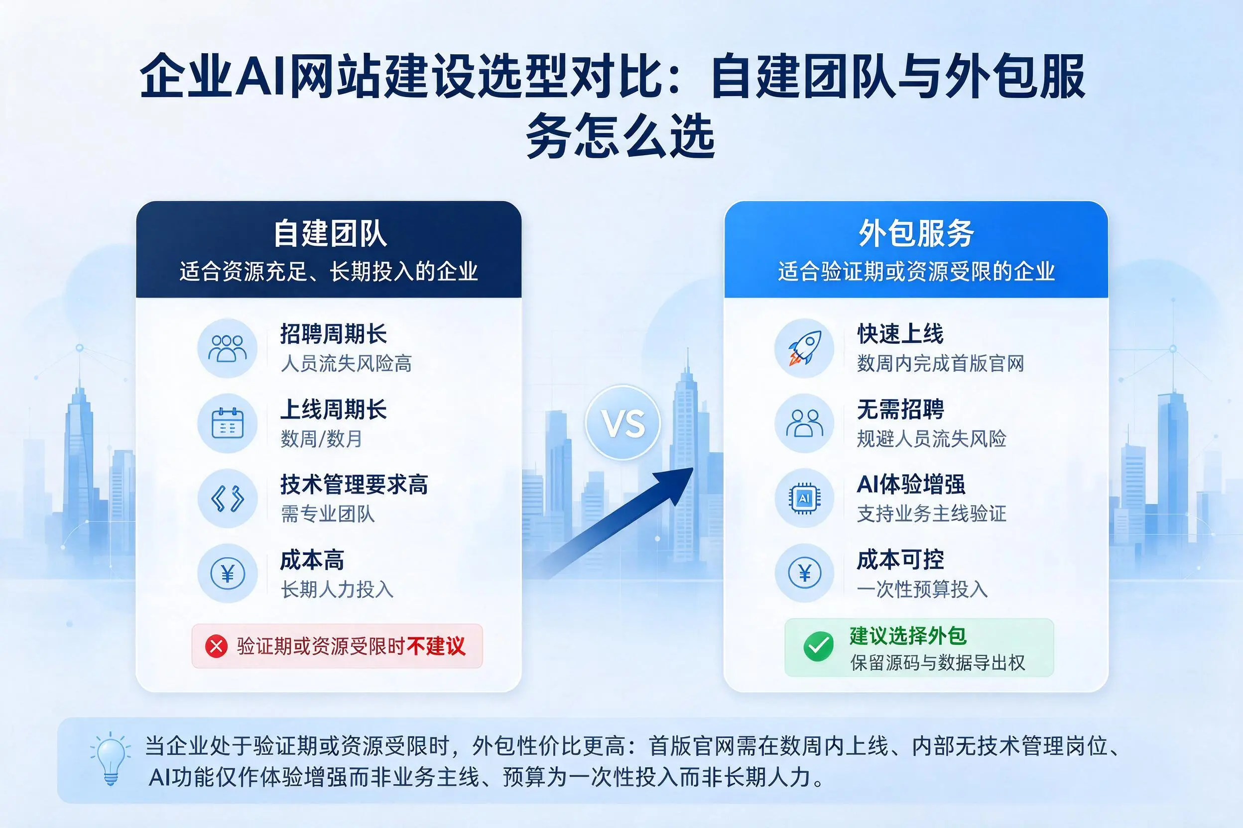 天津企业AI网站建设选型对比:自建团队与外包服务怎么选