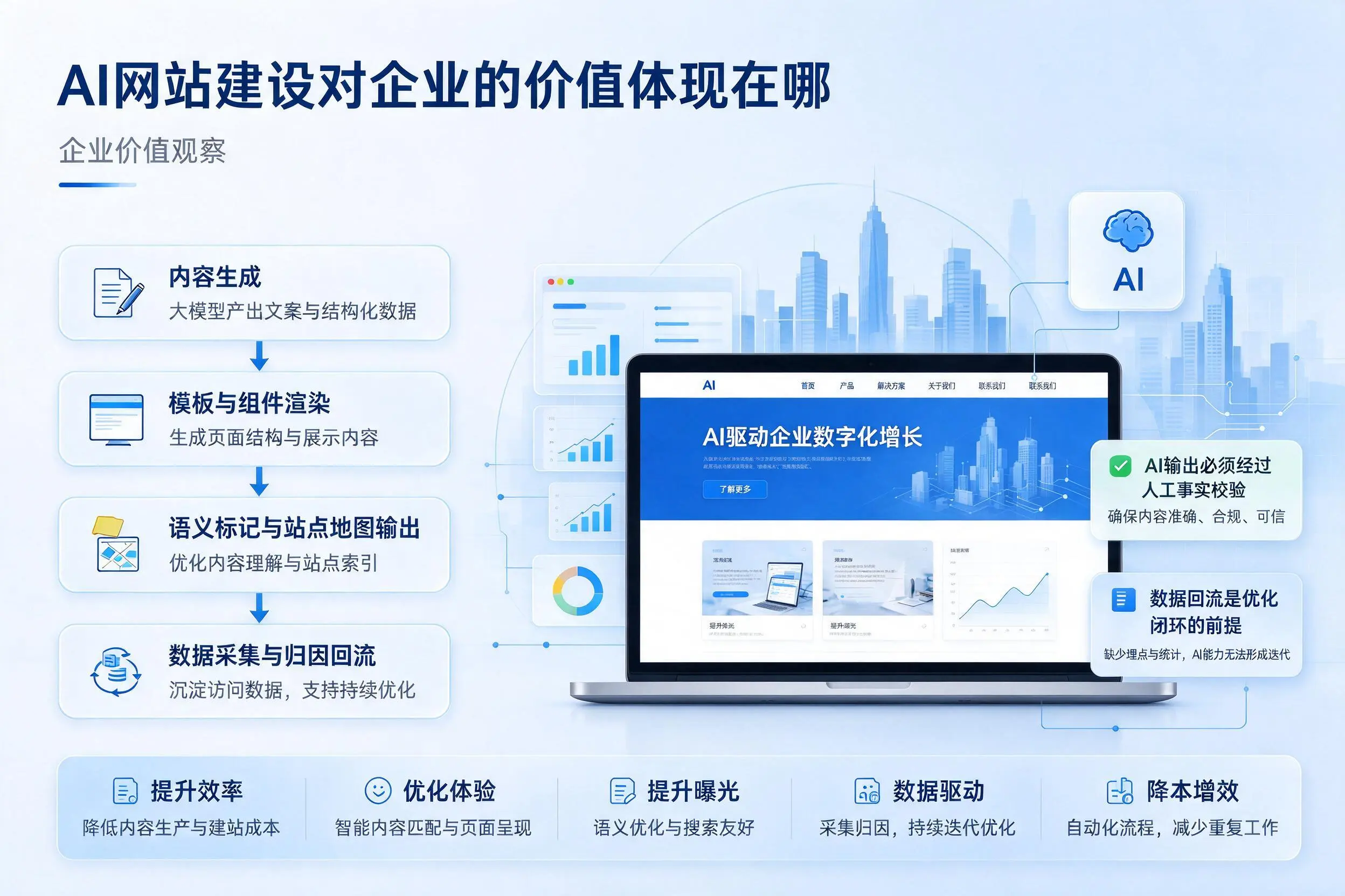AI网站建设对企业的价值体现在哪,天津实践观察